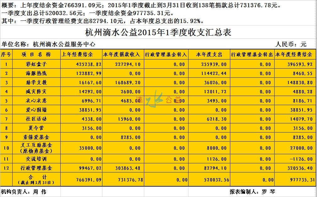 QQ图片2015.1季度收支汇总表.jpg
